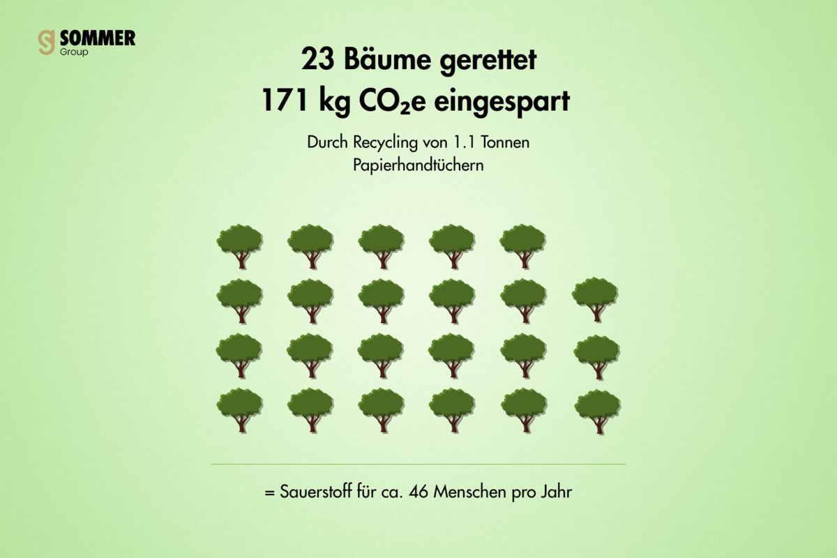 Nachhaltigkeit SOMMER Group