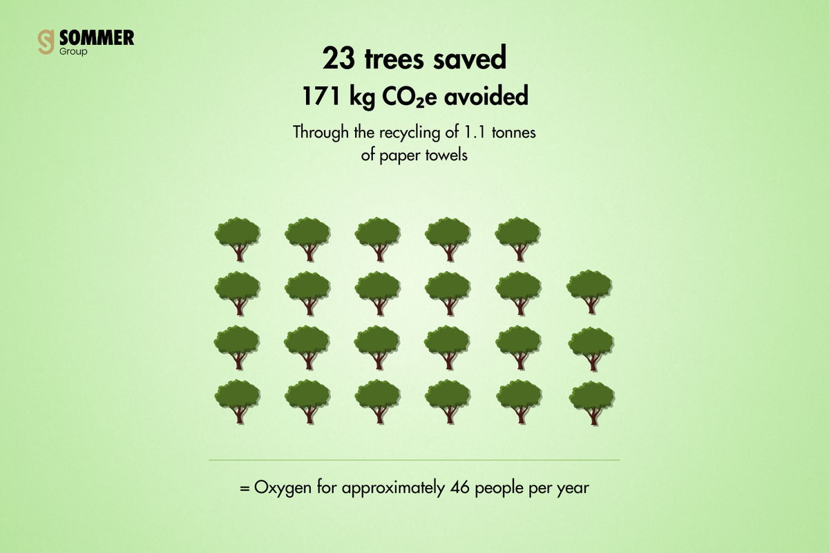 Nachhaltigkeit SOMMER Group